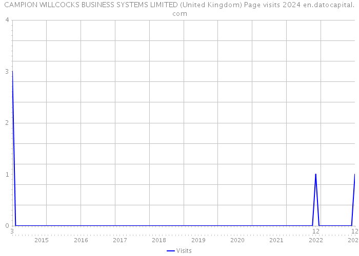 CAMPION WILLCOCKS BUSINESS SYSTEMS LIMITED (United Kingdom) Page visits 2024 