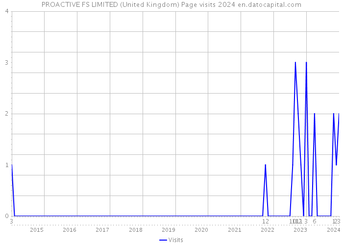PROACTIVE FS LIMITED (United Kingdom) Page visits 2024 