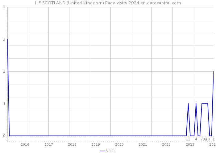 ILF SCOTLAND (United Kingdom) Page visits 2024 
