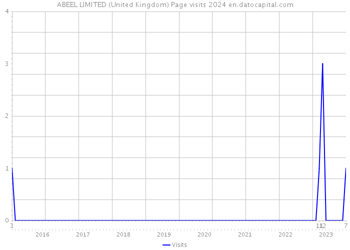 ABEEL LIMITED (United Kingdom) Page visits 2024 