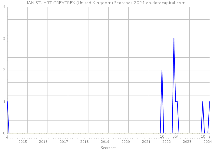 IAN STUART GREATREX (United Kingdom) Searches 2024 