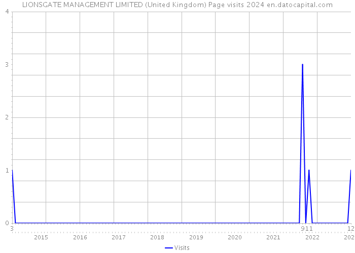 LIONSGATE MANAGEMENT LIMITED (United Kingdom) Page visits 2024 