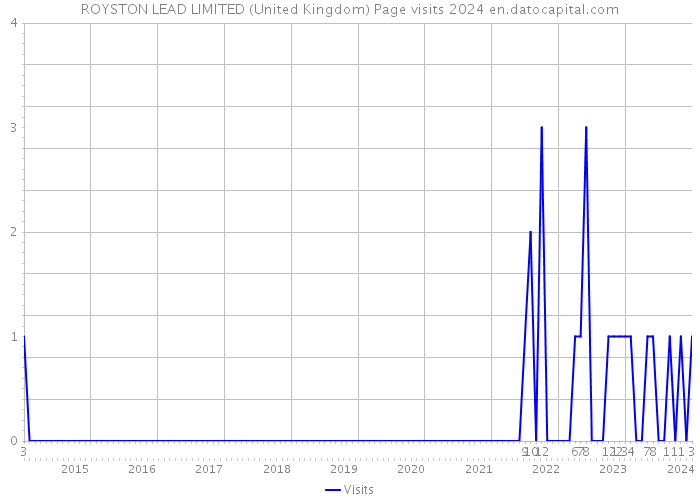 ROYSTON LEAD LIMITED (United Kingdom) Page visits 2024 
