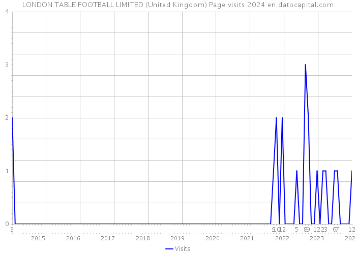 LONDON TABLE FOOTBALL LIMITED (United Kingdom) Page visits 2024 