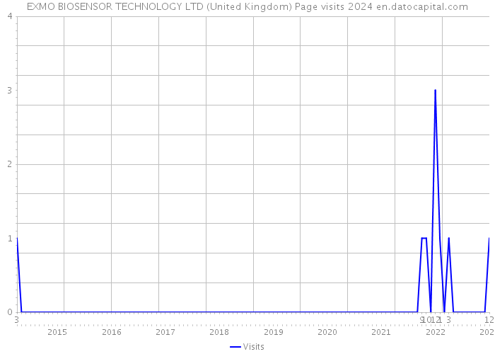 EXMO BIOSENSOR TECHNOLOGY LTD (United Kingdom) Page visits 2024 