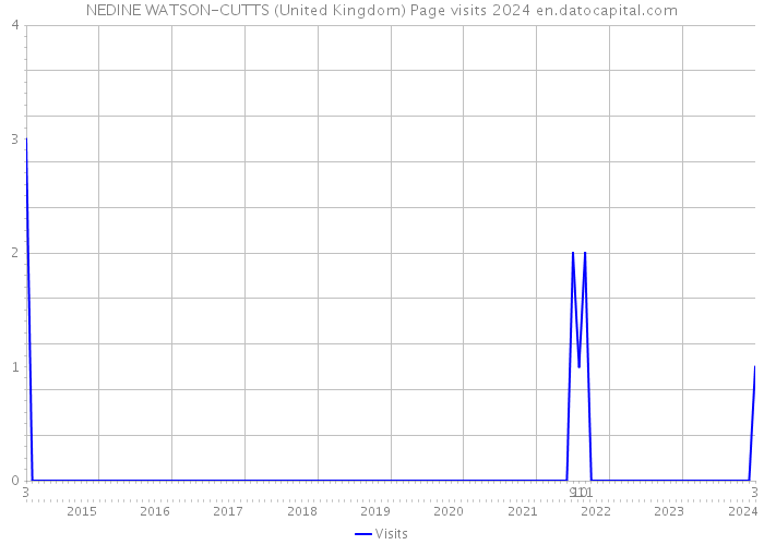 NEDINE WATSON-CUTTS (United Kingdom) Page visits 2024 