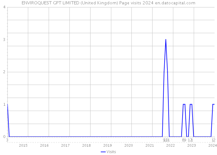 ENVIROQUEST GPT LIMITED (United Kingdom) Page visits 2024 