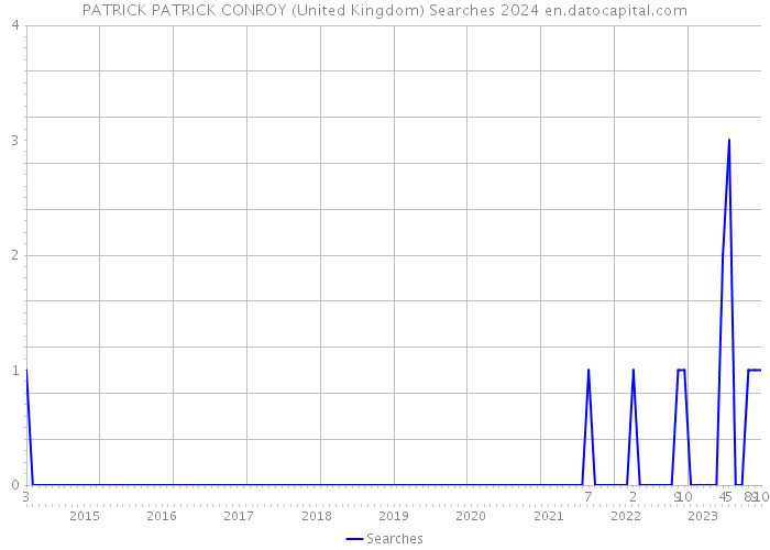PATRICK PATRICK CONROY (United Kingdom) Searches 2024 