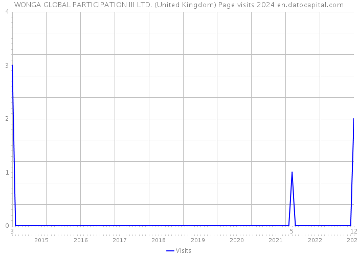 WONGA GLOBAL PARTICIPATION III LTD. (United Kingdom) Page visits 2024 