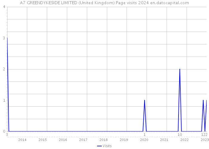 A7 GREENDYKESIDE LIMITED (United Kingdom) Page visits 2024 