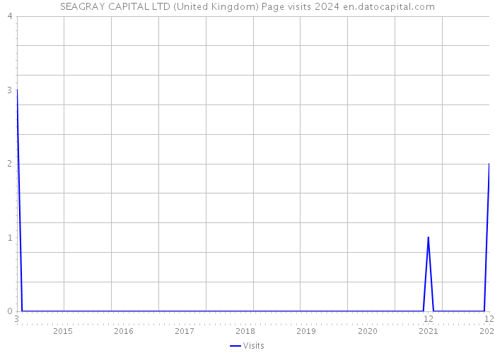 SEAGRAY CAPITAL LTD (United Kingdom) Page visits 2024 