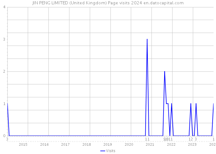 JIN PENG LIMITED (United Kingdom) Page visits 2024 