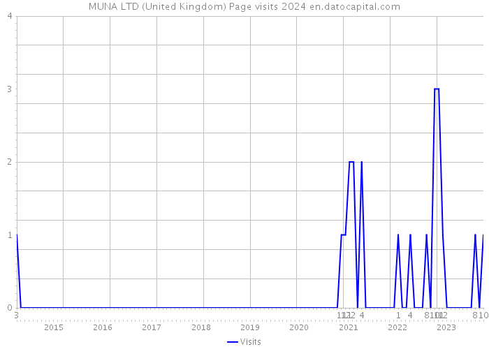 MUNA LTD (United Kingdom) Page visits 2024 