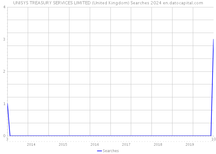 UNISYS TREASURY SERVICES LIMITED (United Kingdom) Searches 2024 