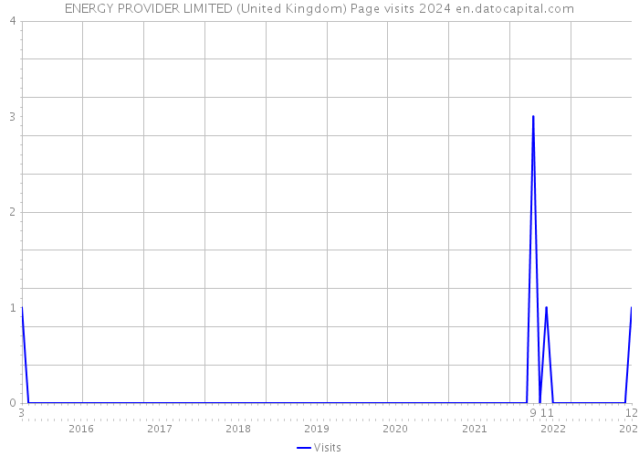 ENERGY PROVIDER LIMITED (United Kingdom) Page visits 2024 