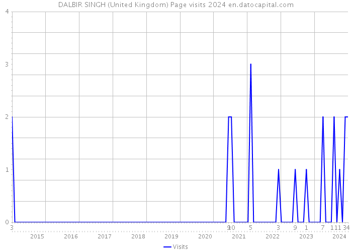 DALBIR SINGH (United Kingdom) Page visits 2024 