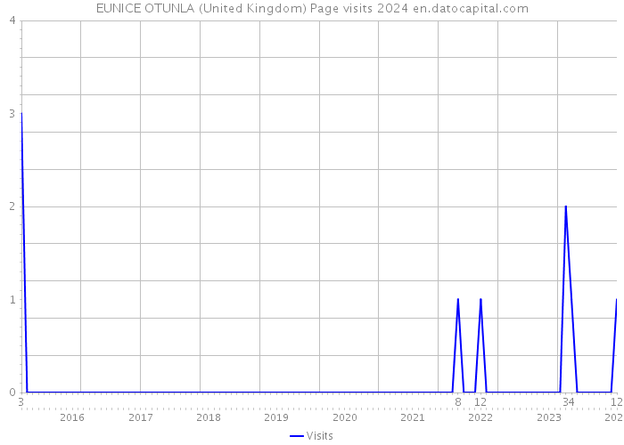 EUNICE OTUNLA (United Kingdom) Page visits 2024 