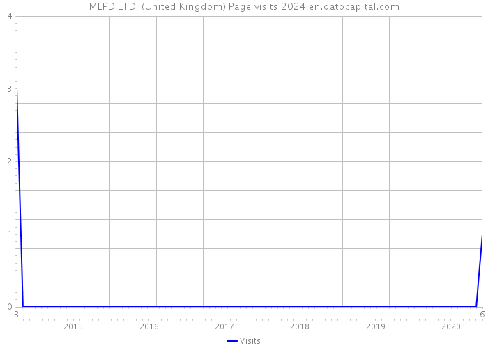 MLPD LTD. (United Kingdom) Page visits 2024 