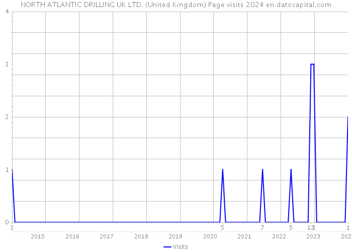 NORTH ATLANTIC DRILLING UK LTD. (United Kingdom) Page visits 2024 