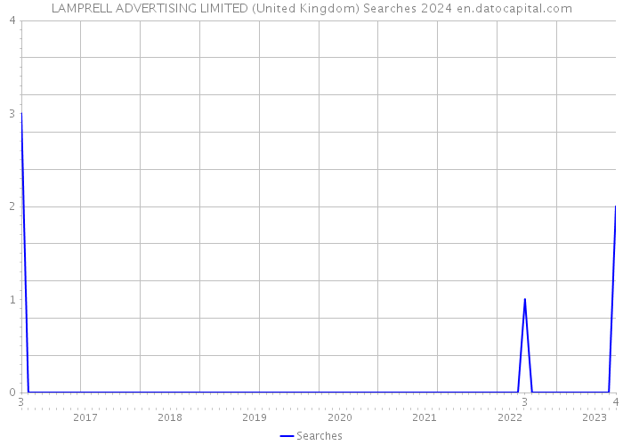 LAMPRELL ADVERTISING LIMITED (United Kingdom) Searches 2024 