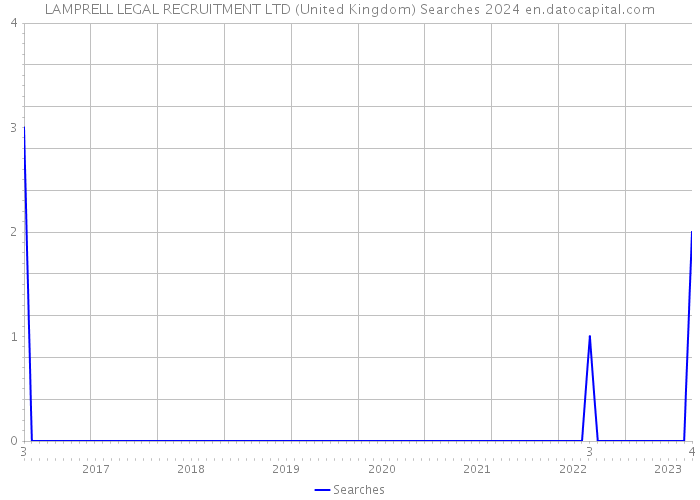 LAMPRELL LEGAL RECRUITMENT LTD (United Kingdom) Searches 2024 