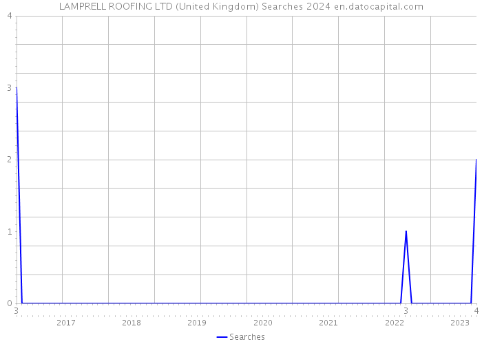 LAMPRELL ROOFING LTD (United Kingdom) Searches 2024 