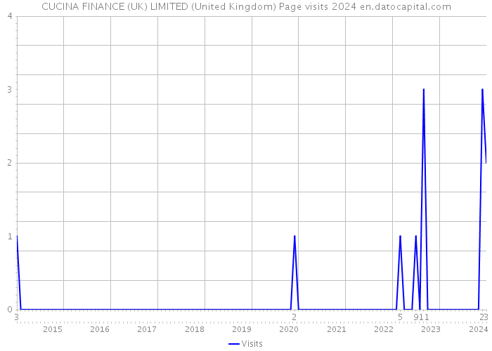 CUCINA FINANCE (UK) LIMITED (United Kingdom) Page visits 2024 