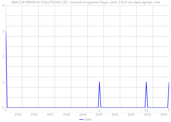 ABACUS PENSION SOLUTIONS LTD. (United Kingdom) Page visits 2024 