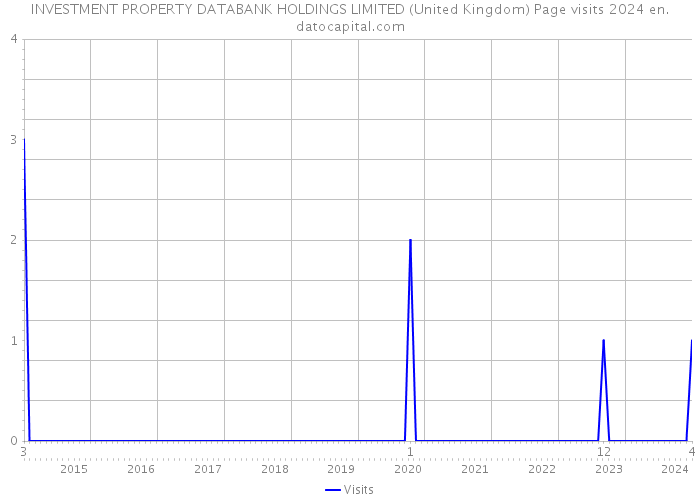 INVESTMENT PROPERTY DATABANK HOLDINGS LIMITED (United Kingdom) Page visits 2024 