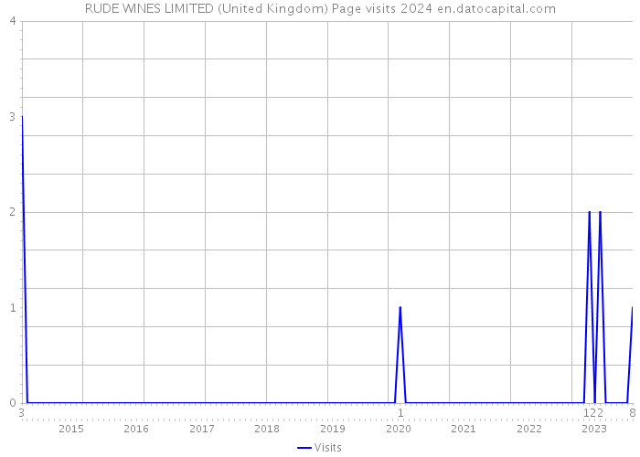 RUDE WINES LIMITED (United Kingdom) Page visits 2024 