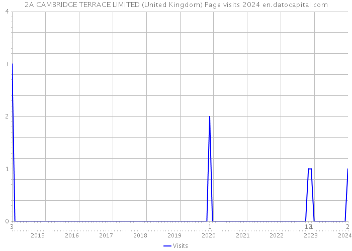 2A CAMBRIDGE TERRACE LIMITED (United Kingdom) Page visits 2024 
