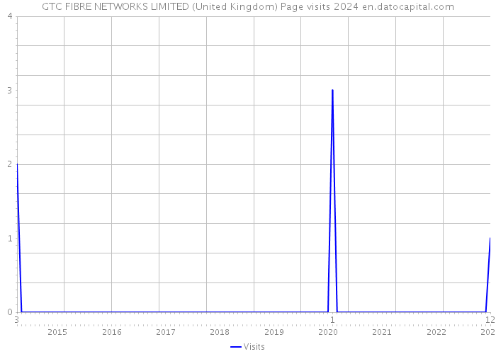 GTC FIBRE NETWORKS LIMITED (United Kingdom) Page visits 2024 