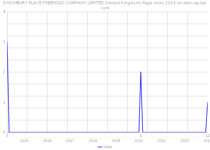 9 HIGHBURY PLACE FREEHOLD COMPANY LIMITED (United Kingdom) Page visits 2024 