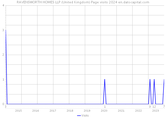 RAVENSWORTH HOMES LLP (United Kingdom) Page visits 2024 