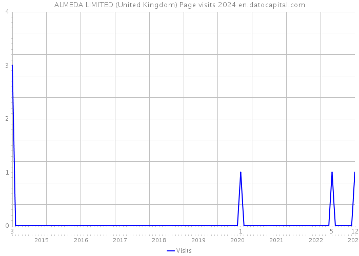 ALMEDA LIMITED (United Kingdom) Page visits 2024 