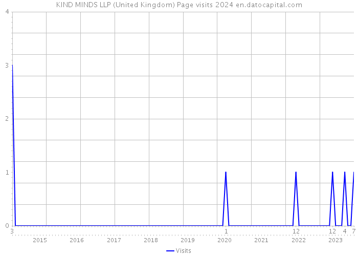 KIND MINDS LLP (United Kingdom) Page visits 2024 