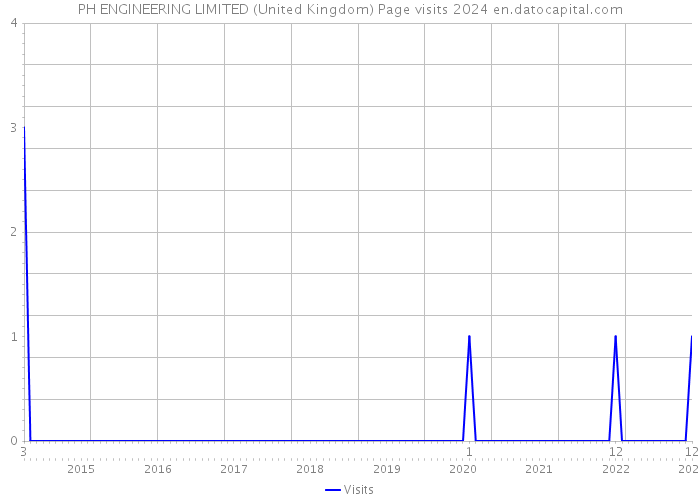PH ENGINEERING LIMITED (United Kingdom) Page visits 2024 