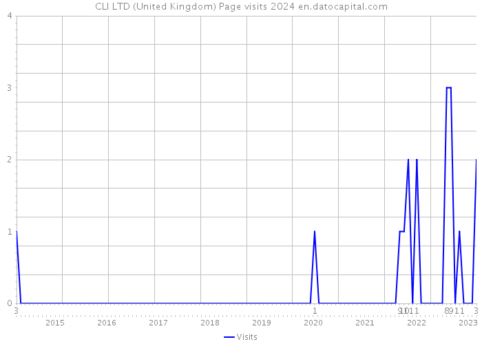 CLI LTD (United Kingdom) Page visits 2024 