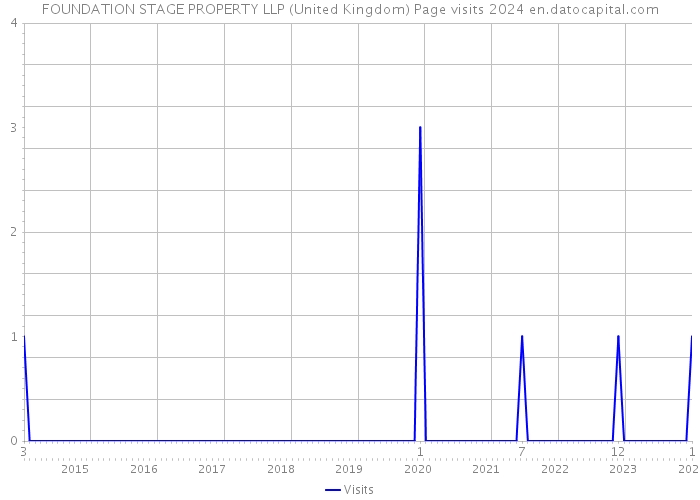 FOUNDATION STAGE PROPERTY LLP (United Kingdom) Page visits 2024 