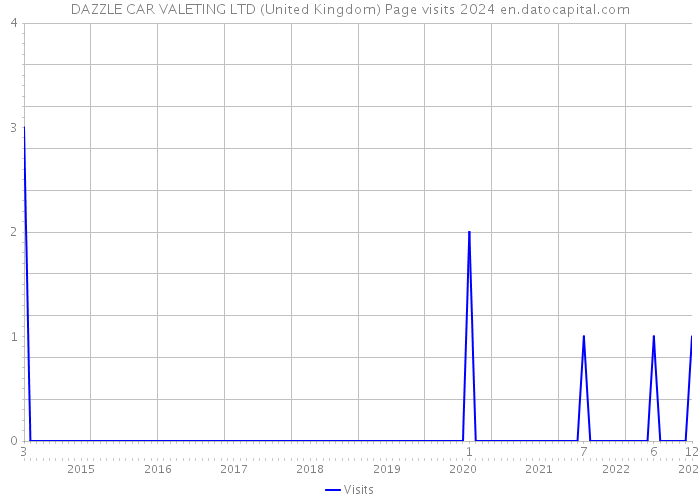 DAZZLE CAR VALETING LTD (United Kingdom) Page visits 2024 
