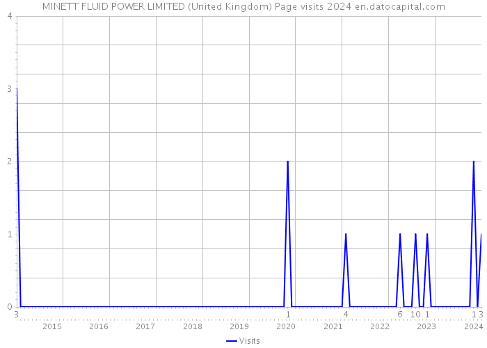 MINETT FLUID POWER LIMITED (United Kingdom) Page visits 2024 