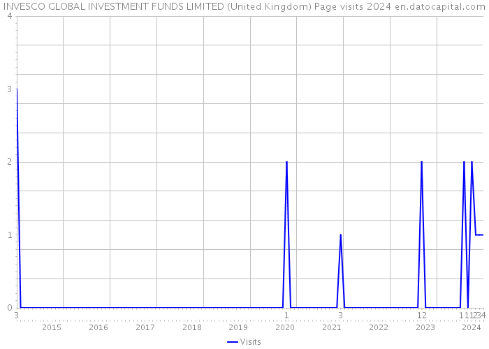 INVESCO GLOBAL INVESTMENT FUNDS LIMITED (United Kingdom) Page visits 2024 