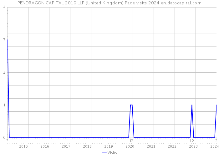 PENDRAGON CAPITAL 2010 LLP (United Kingdom) Page visits 2024 