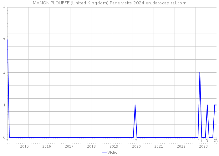 MANON PLOUFFE (United Kingdom) Page visits 2024 