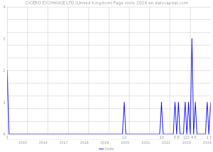 CICERO EXCHANGE LTD (United Kingdom) Page visits 2024 