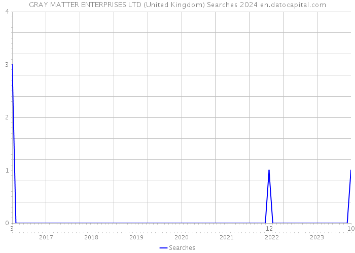 GRAY MATTER ENTERPRISES LTD (United Kingdom) Searches 2024 