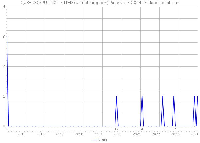 QUBE COMPUTING LIMITED (United Kingdom) Page visits 2024 