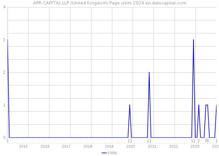 APR CAPITAL LLP (United Kingdom) Page visits 2024 