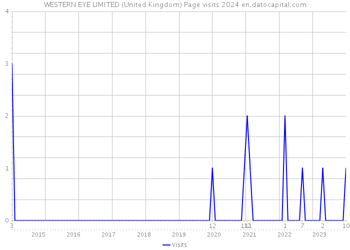 WESTERN EYE LIMITED (United Kingdom) Page visits 2024 