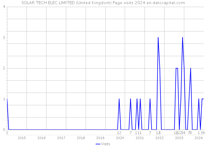 SOLAR TECH ELEC LIMITED (United Kingdom) Page visits 2024 